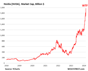 Enticklung von NVidia an der Börse