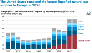 LNG GAS nach Eurpa