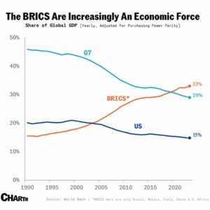 GDP BRICS