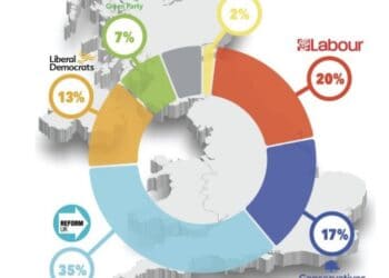 7% grüne Partei, 13% Liberale Demokraten, 20% Labour, 17% Konservative, 35% Reform UK, 2% SNP, 1% Green Party, Wahlgrafik UK politische Parteien, Wähleranteile, Umfrage-Chart, Wahlprognose, Politiker, Demokratie, Wahlergebnis.