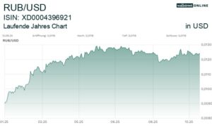 Rubel gegen USD Dollar